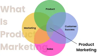 Venn diagram showing Product, Marketing, Sales, and Customer Success intersecting, with Product Marketing pointing to the intersection.