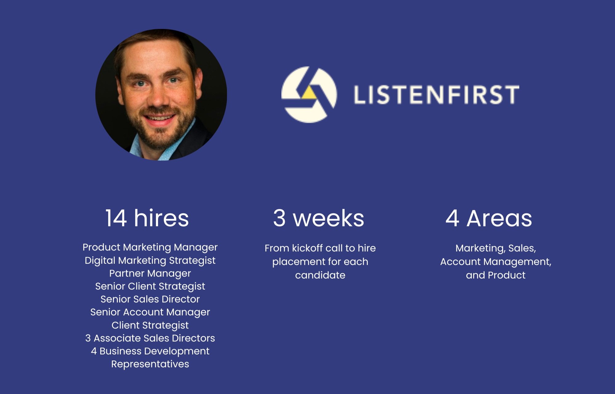 Stats from ListenFirst: 14 hires including 3 Associate Sales Directors and 4 Business Development Reps made in 3 weeks across Marketing, Sales, and Account Management.