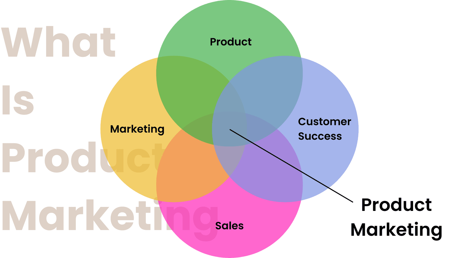 Venn diagram showing Product, Marketing, Sales, and Customer Success intersecting, with Product Marketing pointing to the intersection.
