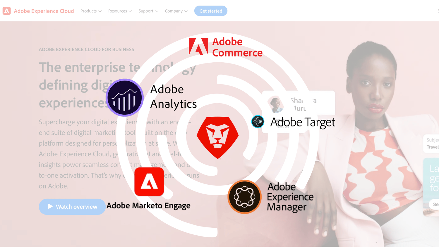 Adobe Experience Cloud overview graphic with logos for Commerce, Analytics, Target, Marketo Engage, and Experience Manager.